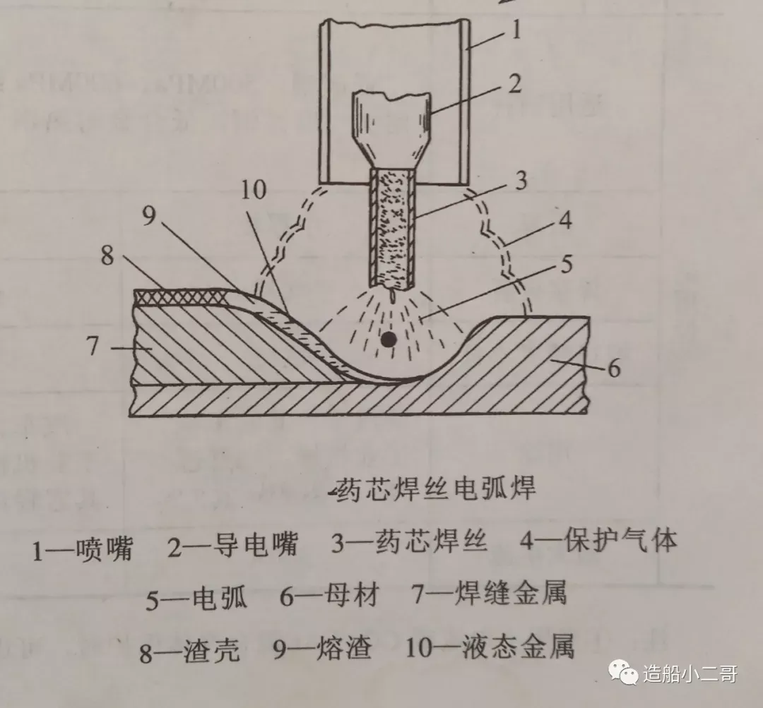 药芯焊丝电弧焊工艺原理图